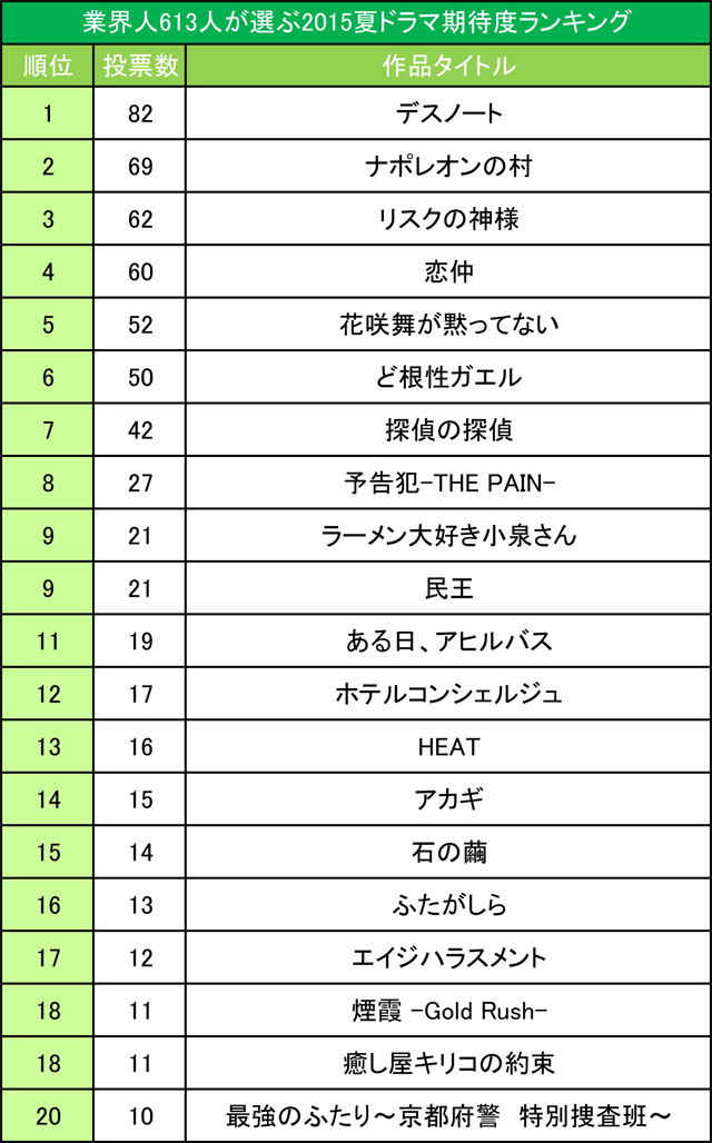 業界人613人が選ぶ15夏ドラマ期待度ランキング 日本タレント名鑑