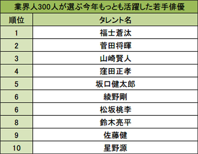 業界人300人に聞いた 2015年にもっとも活躍した若手俳優ランキング